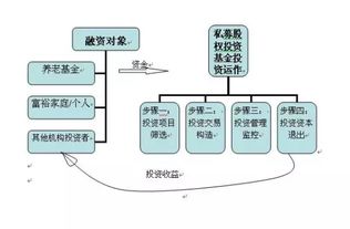 一文讀懂股權投資的全流程 募、投、管、退與受托管理